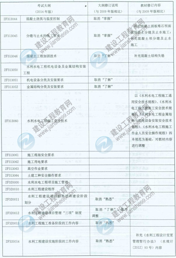 【權威發(fā)布】2014年二級建造師《水利工程》新舊大綱對比分析