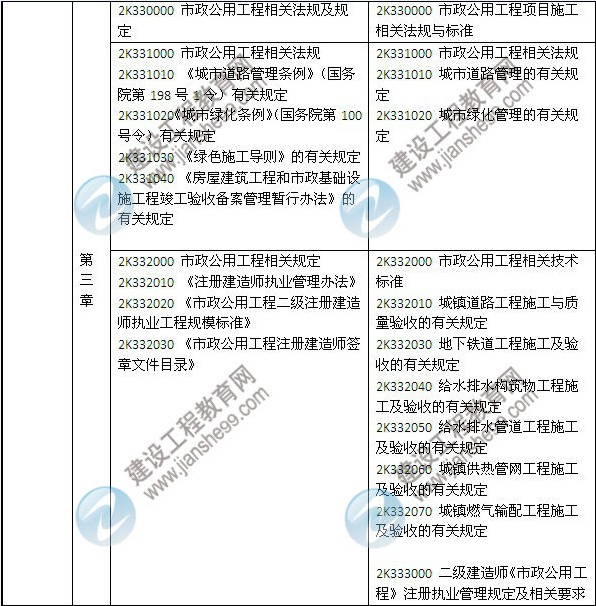 2014年二級建造師《市政工程》教材新舊對比（第三、四版）