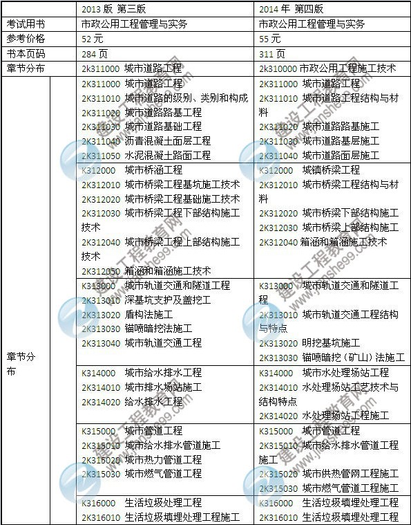 2014年二級建造師《市政工程》教材新舊對比（第三、四版）