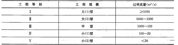 攔河水閘工程分等指標