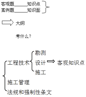 2014年一級建造師《水利水電工程》大綱體系