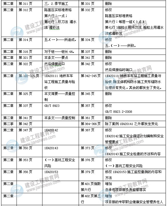 2014年一級(jí)建造師《市政實(shí)務(wù)》新版教材變化