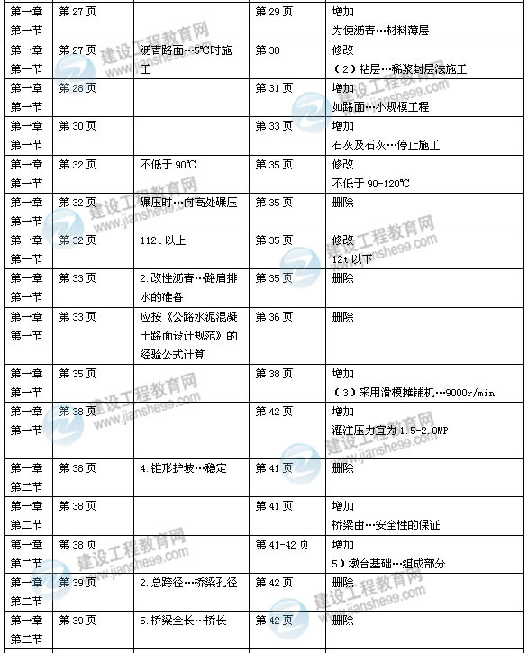 2014年一級(jí)建造師《市政實(shí)務(wù)》新版教材變化