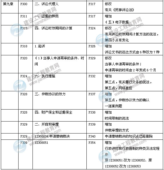 2014年一級建造師《建設(shè)工程法規(guī)》新版教材變化