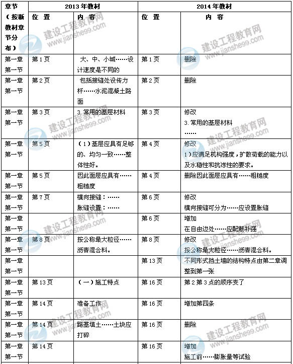 2014年一級(jí)建造師《市政實(shí)務(wù)》新版教材變化