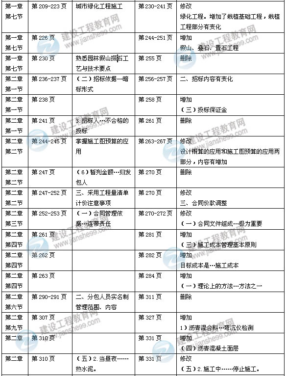 2014年一級(jí)建造師《市政實(shí)務(wù)》新版教材變化