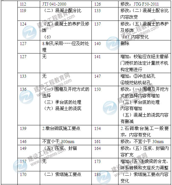 2014年一級建造師《公路工程實(shí)務(wù)》新版教材變化