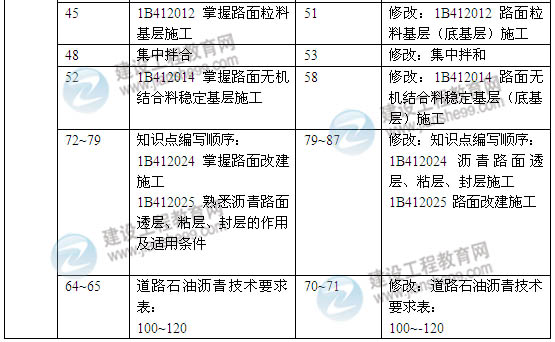 2014年一級建造師《公路工程實(shí)務(wù)》新版教材變化