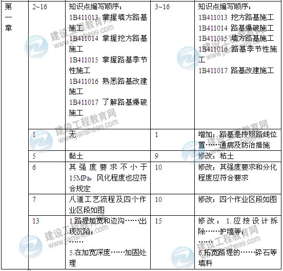 2014年一級建造師《公路工程實(shí)務(wù)》新版教材變化