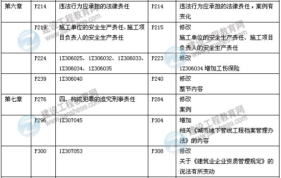 2014年一級建造師《建設(shè)工程法規(guī)》新版教材變化