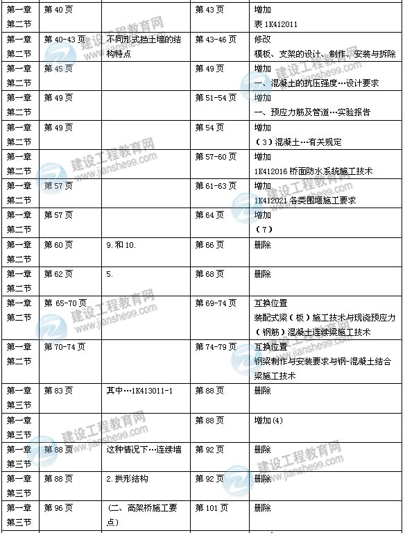 2014年一級(jí)建造師《市政實(shí)務(wù)》新版教材變化