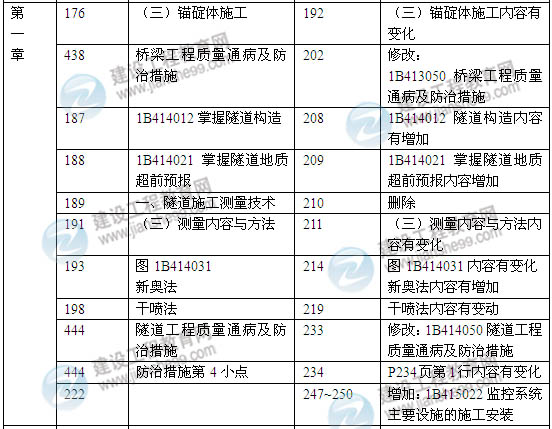 2014年一級建造師《公路工程實(shí)務(wù)》新版教材變化