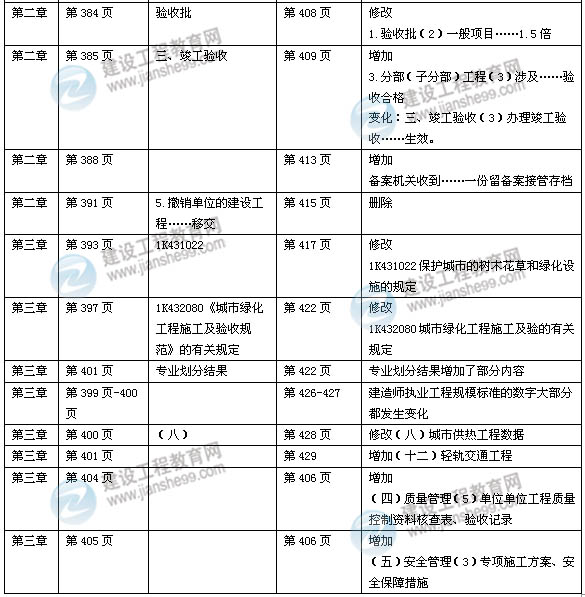 2014年一級(jí)建造師《市政實(shí)務(wù)》新版教材變化