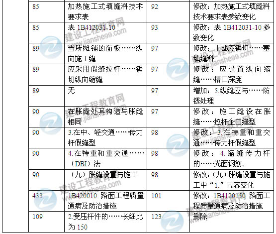 2014年一級建造師《公路工程實(shí)務(wù)》新版教材變化