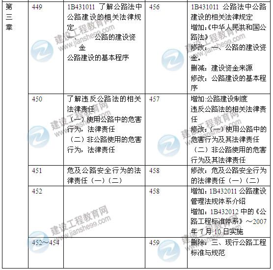 2014年一級建造師《公路工程實(shí)務(wù)》新版教材變化