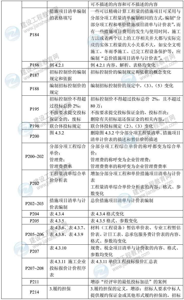 2014年造價管理教材對比