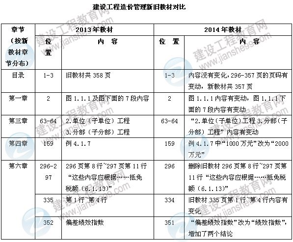 2014年造價工程師建設工程造價管理教材對比