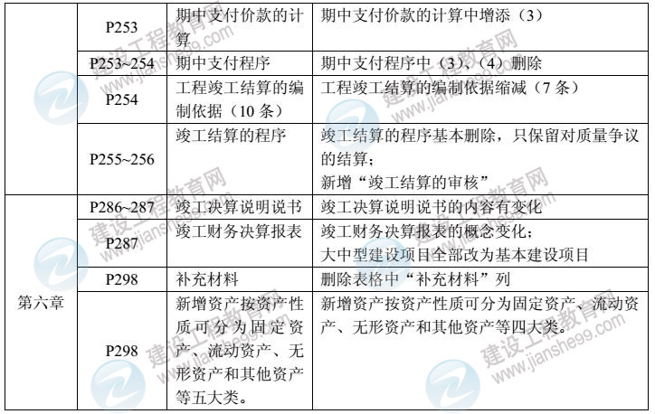 2014年工程計價教材對比