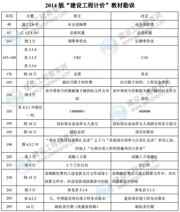 造價(jià)工程師考試教材《建設(shè)工程計(jì)價(jià)》（2014年版）勘誤