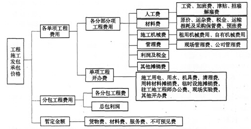 國外建筑安裝工程費用的構(gòu)成