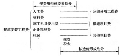 我國(guó)現(xiàn)行建筑安裝工程費(fèi)用項(xiàng)目有的組成