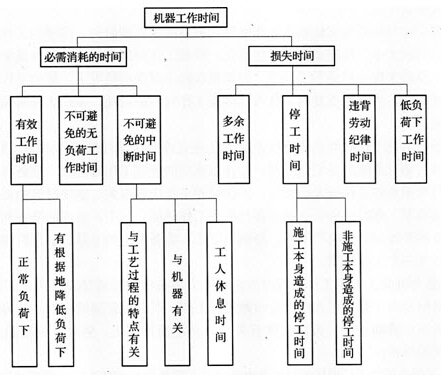 機(jī)器工作時(shí)間消耗的分類