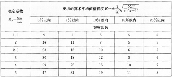 測時(shí)法觀察次數(shù)的確定方法