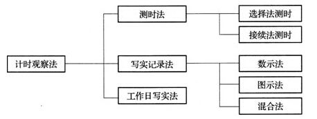 計(jì)時(shí)觀察法