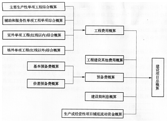 建設(shè)項目總概算