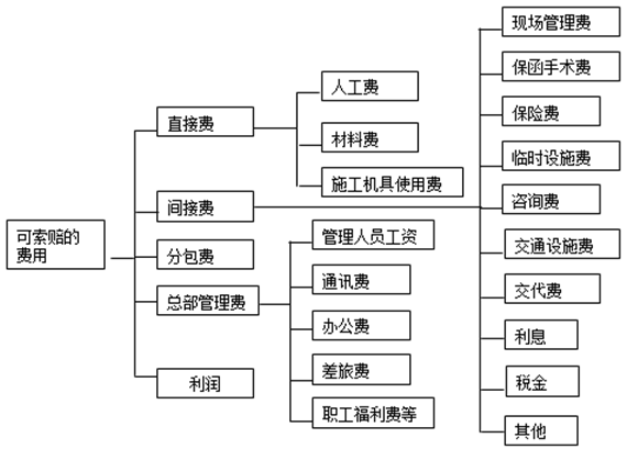 國際上通行的可索賠費用的組成