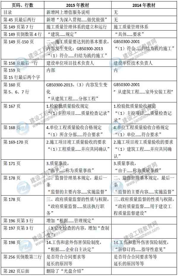 2015年二級建造師《建設(shè)工程施工管理》新舊教材對比