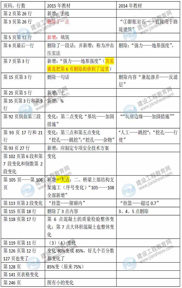 2015年二級建造師《公路工程管理與實(shí)務(wù)》新舊教材對比