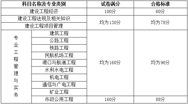 浙江人事考試網(wǎng)公布：2014年一級(jí)建造師合格標(biāo)準(zhǔn)