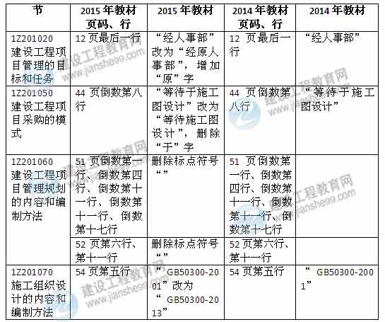 2015年一級建造師《建設工程項目管理》新舊教材對比