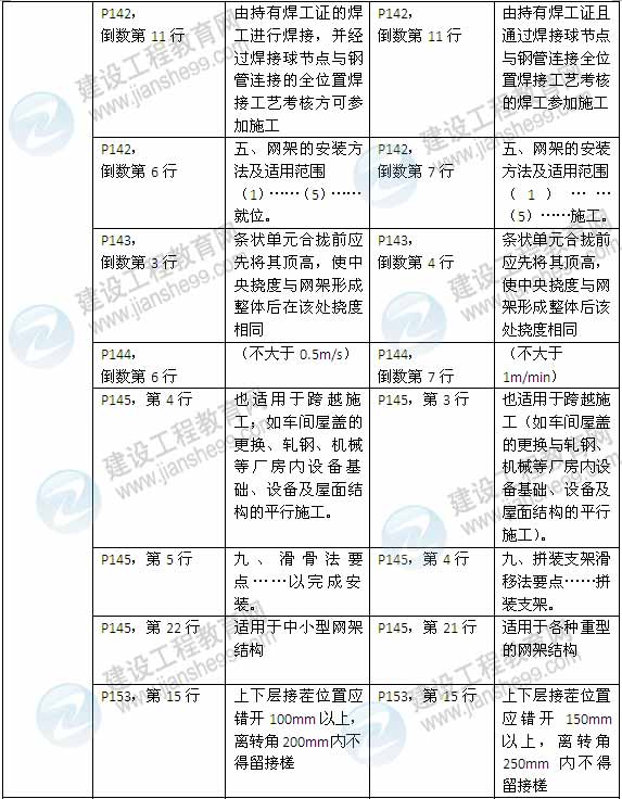 2015年一級(jí)建造師《建筑工程管理與實(shí)務(wù)》新舊教材對(duì)比