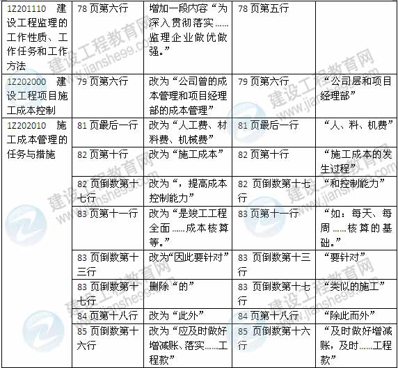 2015年一級建造師《建設工程項目管理》新舊教材對比