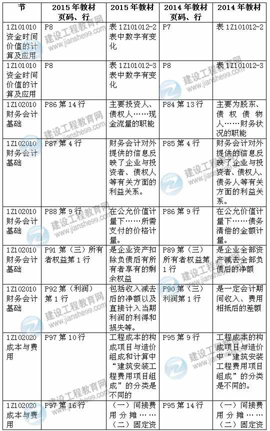 2015年一級(jí)建造師《建設(shè)工程經(jīng)濟(jì)》新舊教材對(duì)比