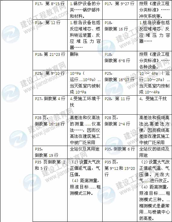 2015年一級建造師《機電工程管理與實務(wù)》新舊教材對比