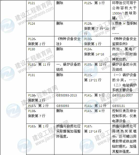 2015年一級建造師《機電工程管理與實務(wù)》新舊教材對比