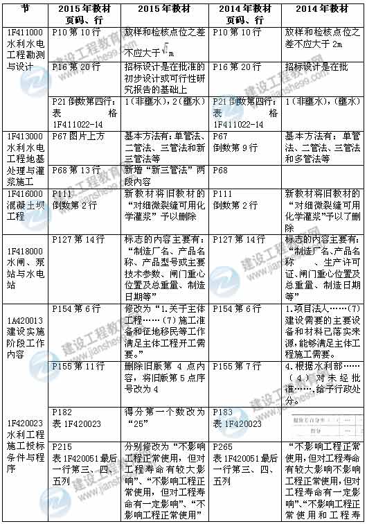 2015年一級建造師《水利水電工程管理與實(shí)務(wù)》新舊教材對比