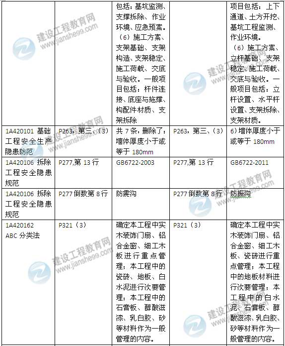 2015年一級(jí)建造師《建筑工程管理與實(shí)務(wù)》新舊教材對(duì)比（2）