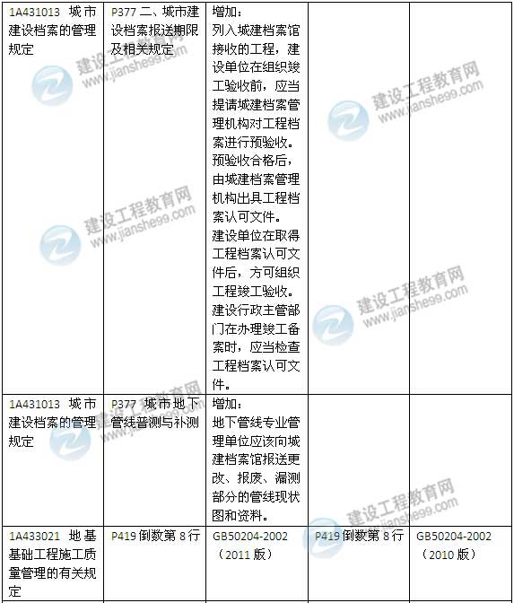 2015年一級(jí)建造師《建筑工程管理與實(shí)務(wù)》新舊教材對(duì)比（2）