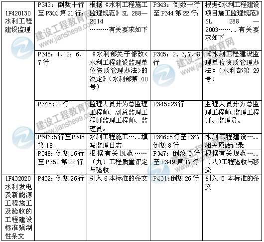 2015年一級建造師《水利水電工程管理與實(shí)務(wù)》新舊教材對比