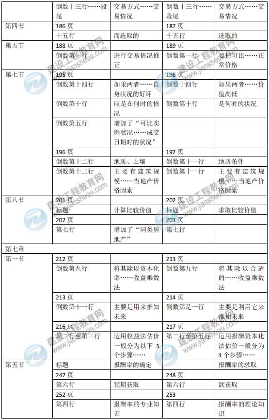 2015年房地產(chǎn)估價(jià)師《房地產(chǎn)估價(jià)理論與方法》新舊教材對(duì)比