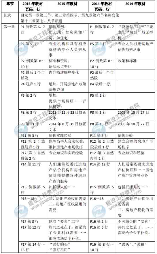 2015年房地產(chǎn)估價師《房地產(chǎn)估價理論與方法》新舊教材對比