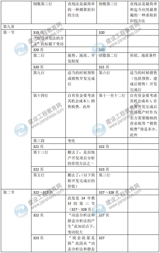 2015年房地產(chǎn)估價(jià)師《房地產(chǎn)估價(jià)理論與方法》新舊教材對(duì)比