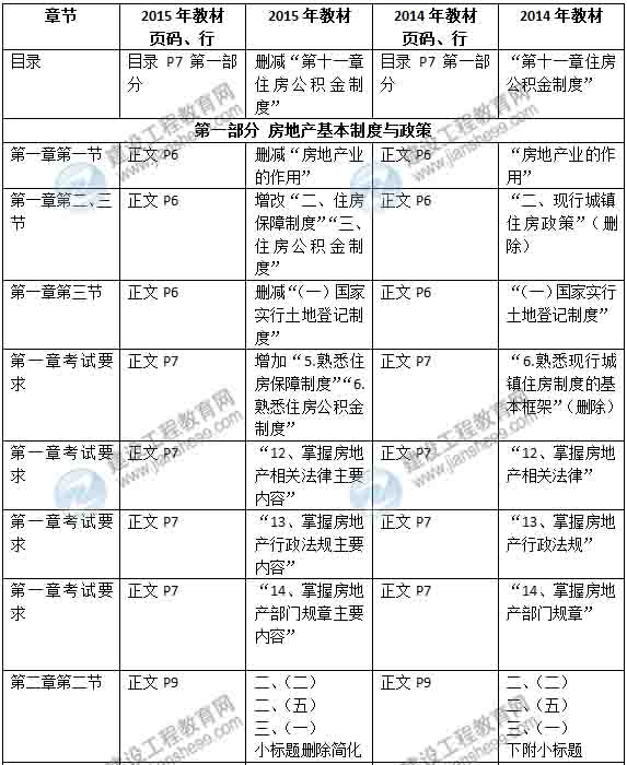 2015年房地產(chǎn)估價(jià)師《考試大綱》最新內(nèi)容