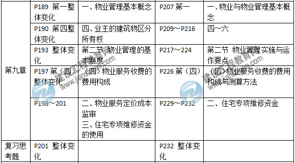 2015年房地產(chǎn)估價師《房地產(chǎn)基本制度與政策》新舊教材對比