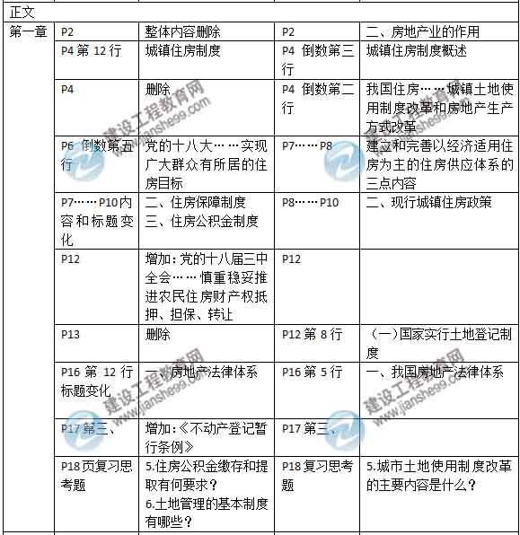 2015年房地產(chǎn)估價師《房地產(chǎn)基本制度與政策》新舊教材對比