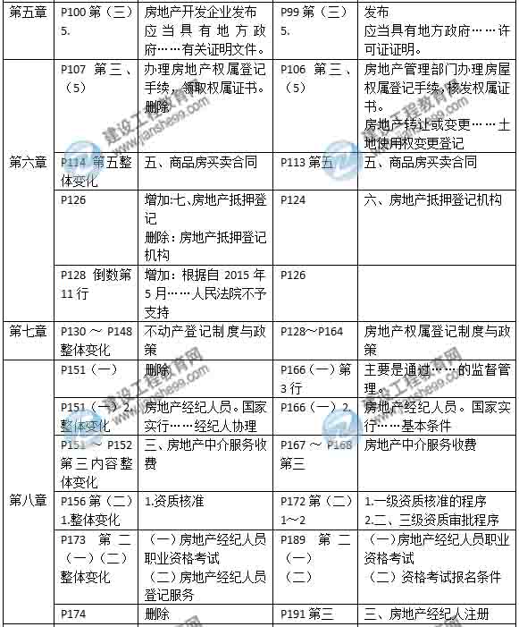 2015年房地產(chǎn)估價(jià)師《房地產(chǎn)基本制度與政策》新舊教材對比